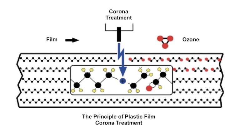 Como o filme plástico TPU deve ser tratado com Corona?